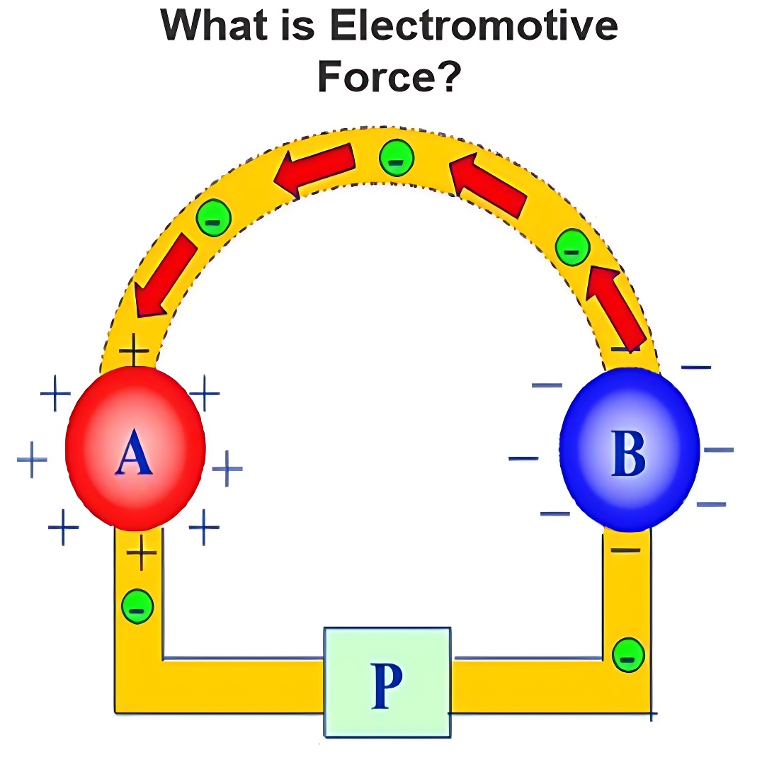 Mi az elektromotív erő?