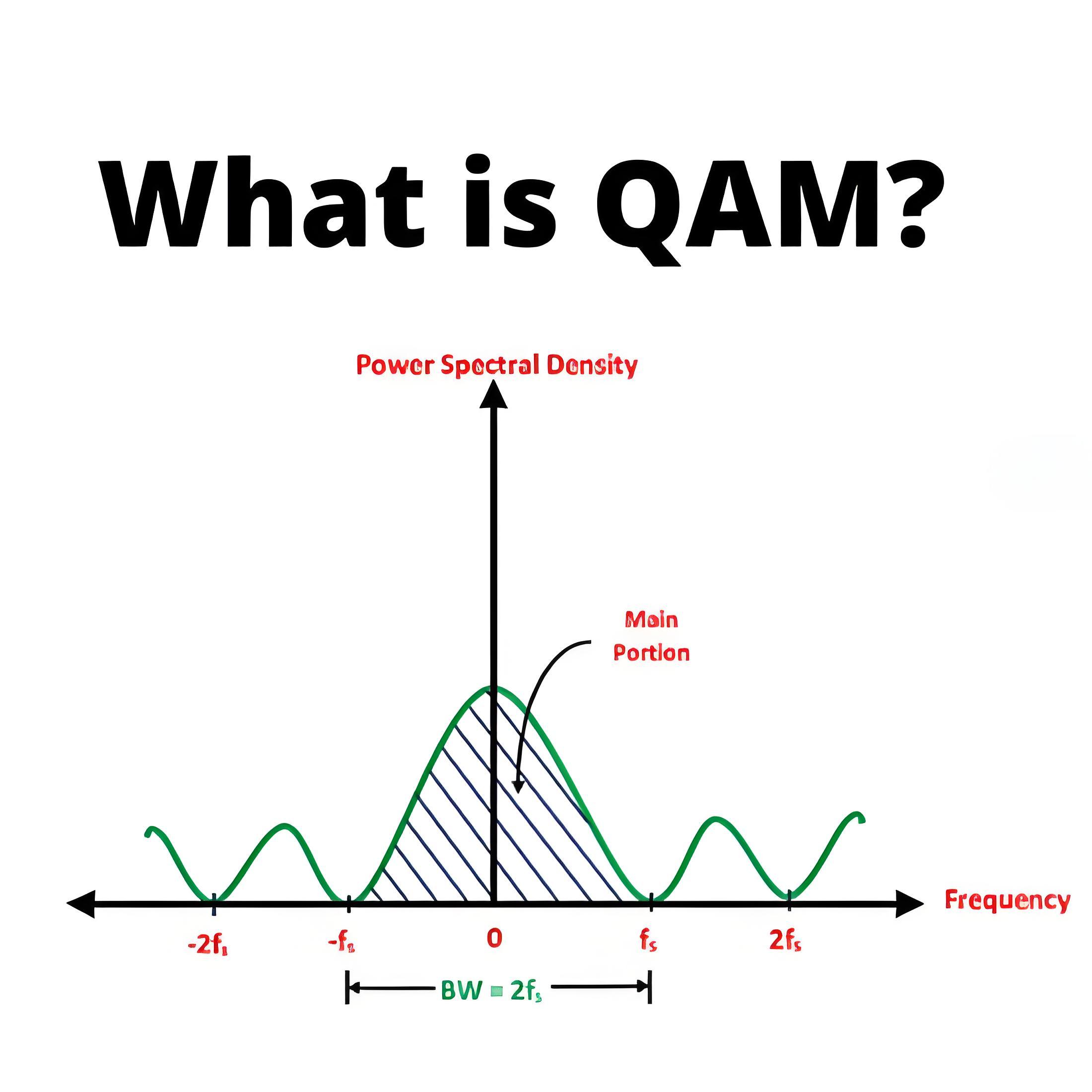 Wat is QAM?
