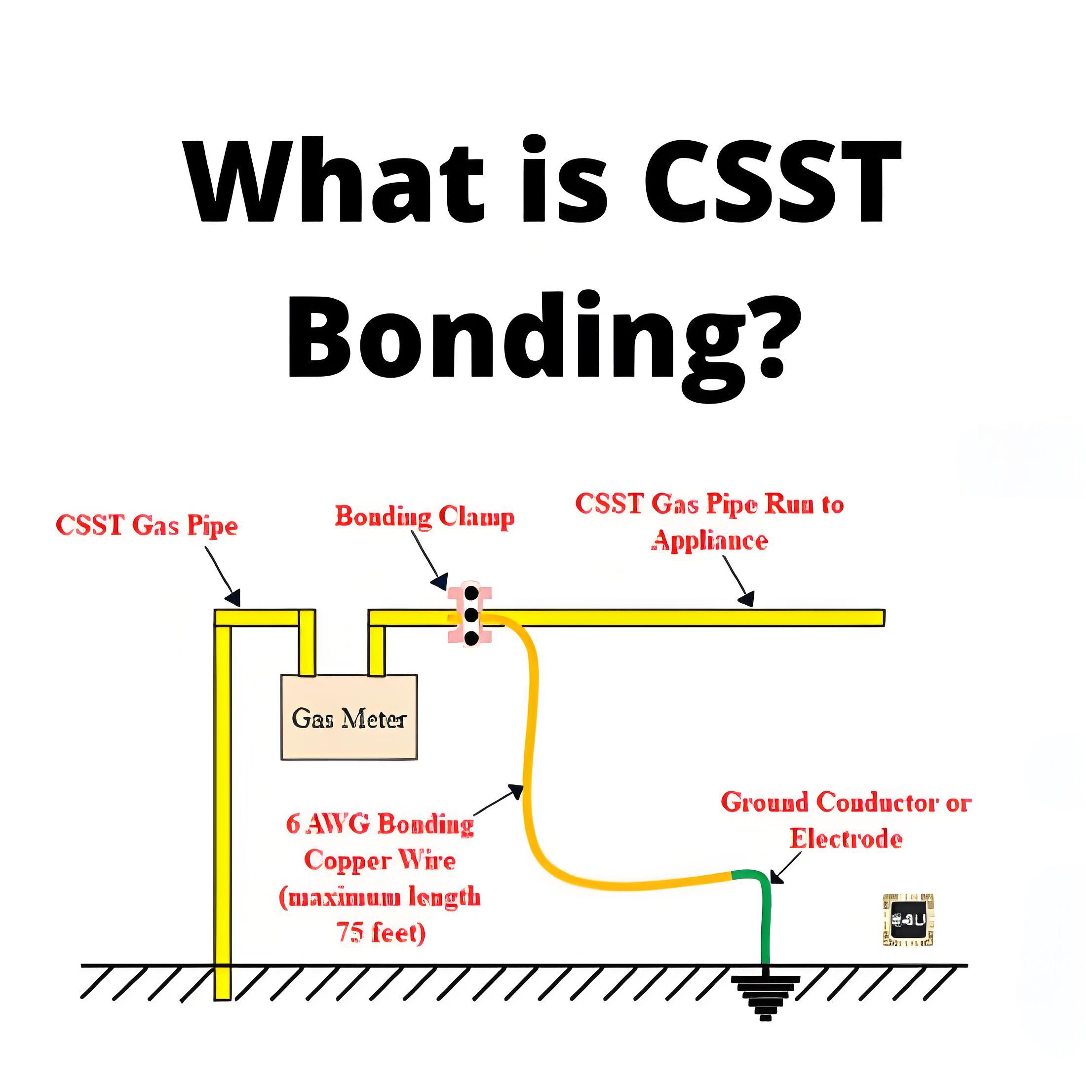 Qu'est-ce que le CSST Bonding ?