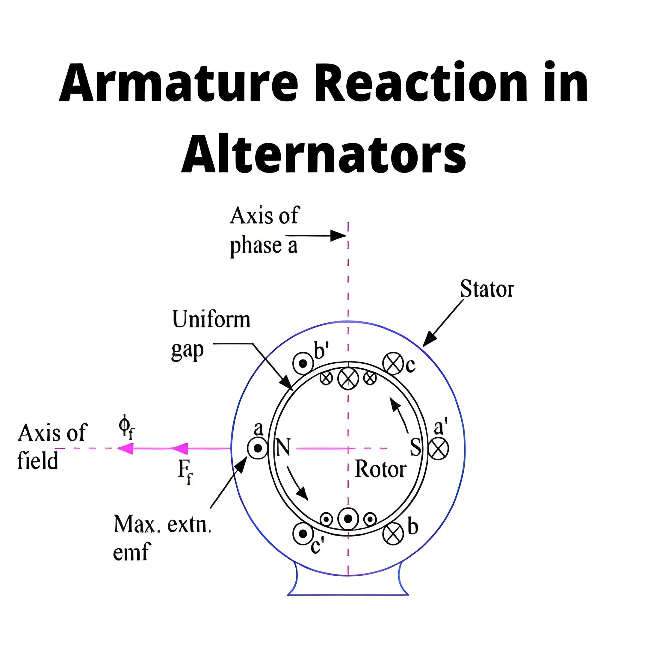 Reazione dell'armatura negli alternatori
