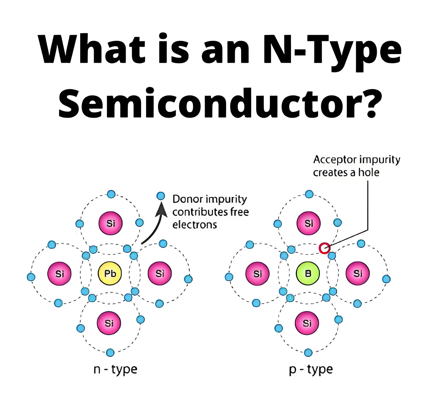 Qu'est-ce qu'un semi-conducteur de type N ?