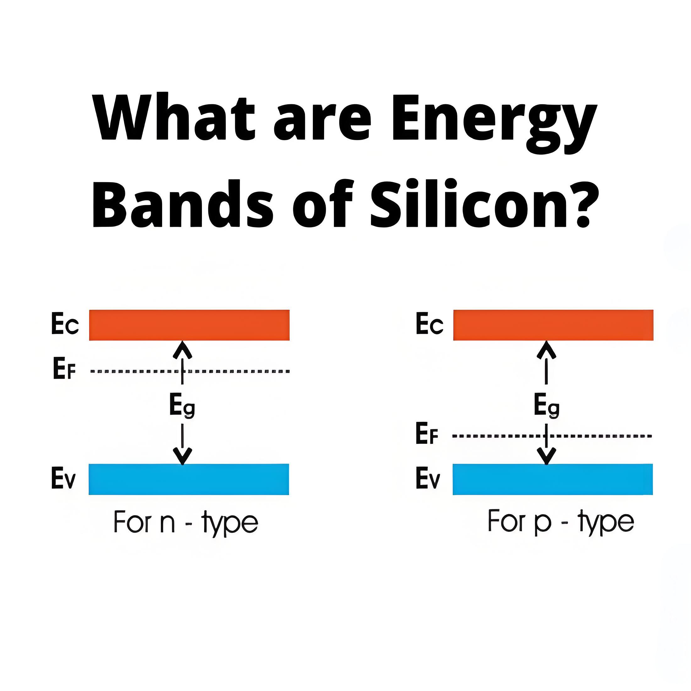 Quelles sont les bandes d'énergie du silicium