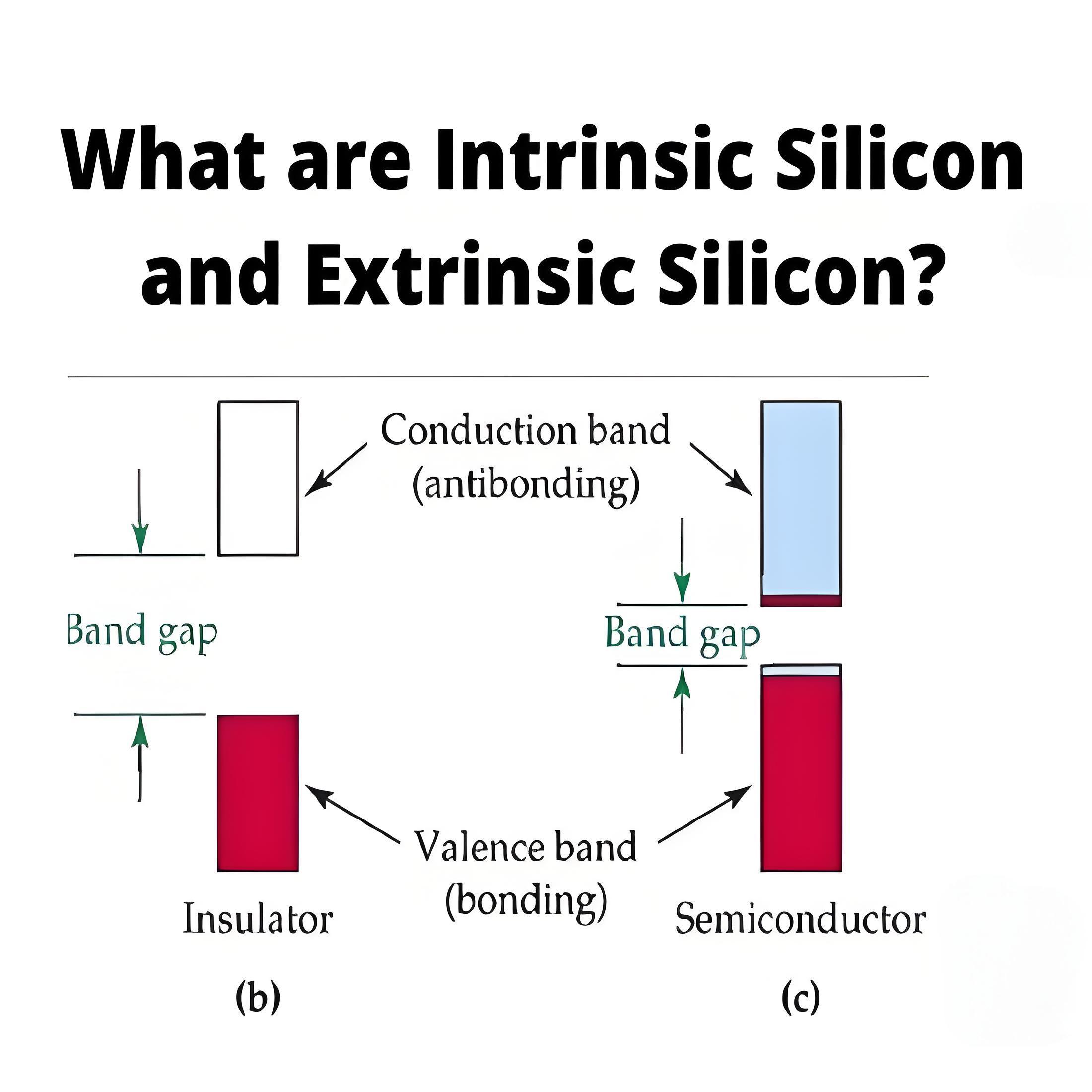 Qu'est-ce que le silicium intrinsèque et le silicium extrinsèque