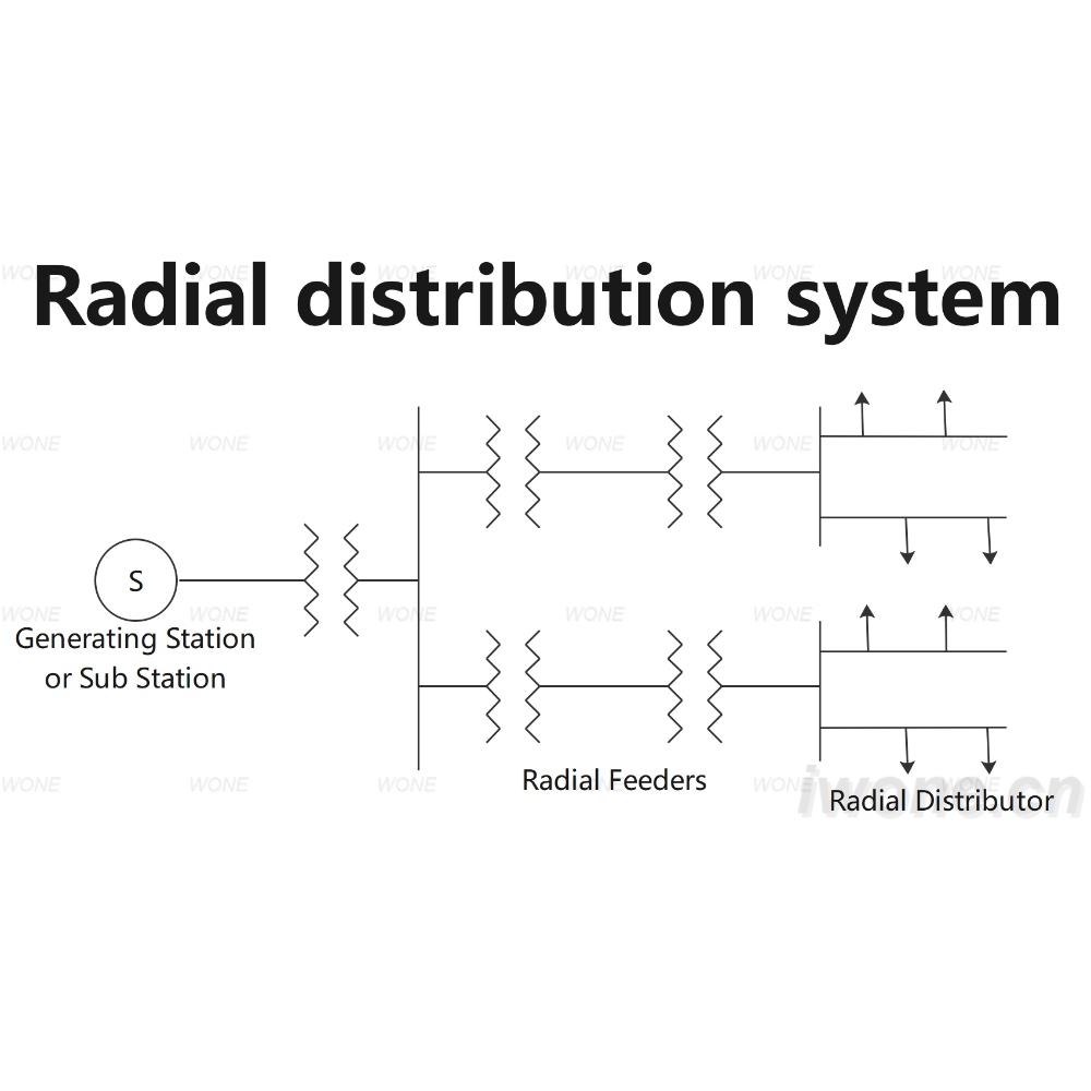 Córas dístríobú raidialta