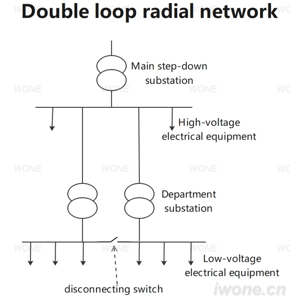 Xarxa radial de doble bucle