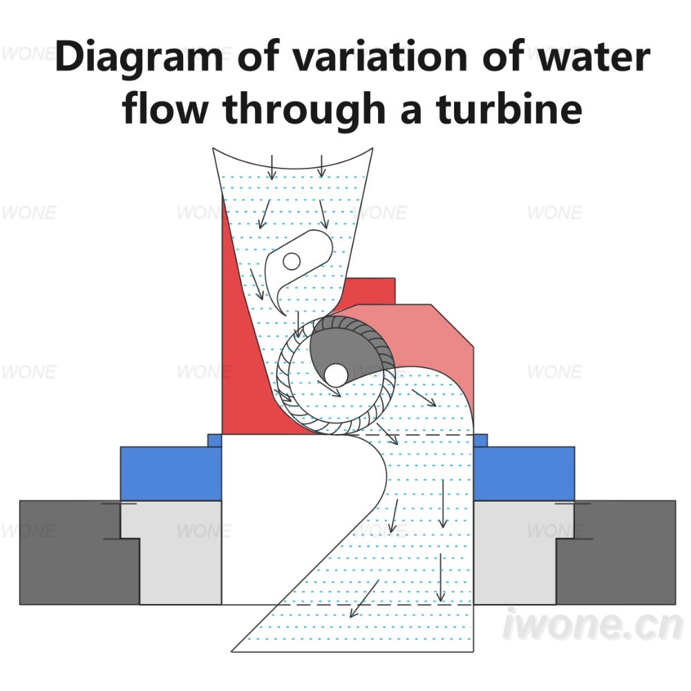 Diagramme de variation du débit d'eau à travers une turbine