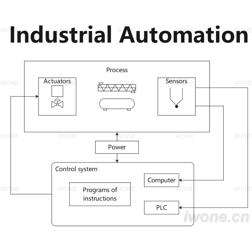 Automatisation industrielle