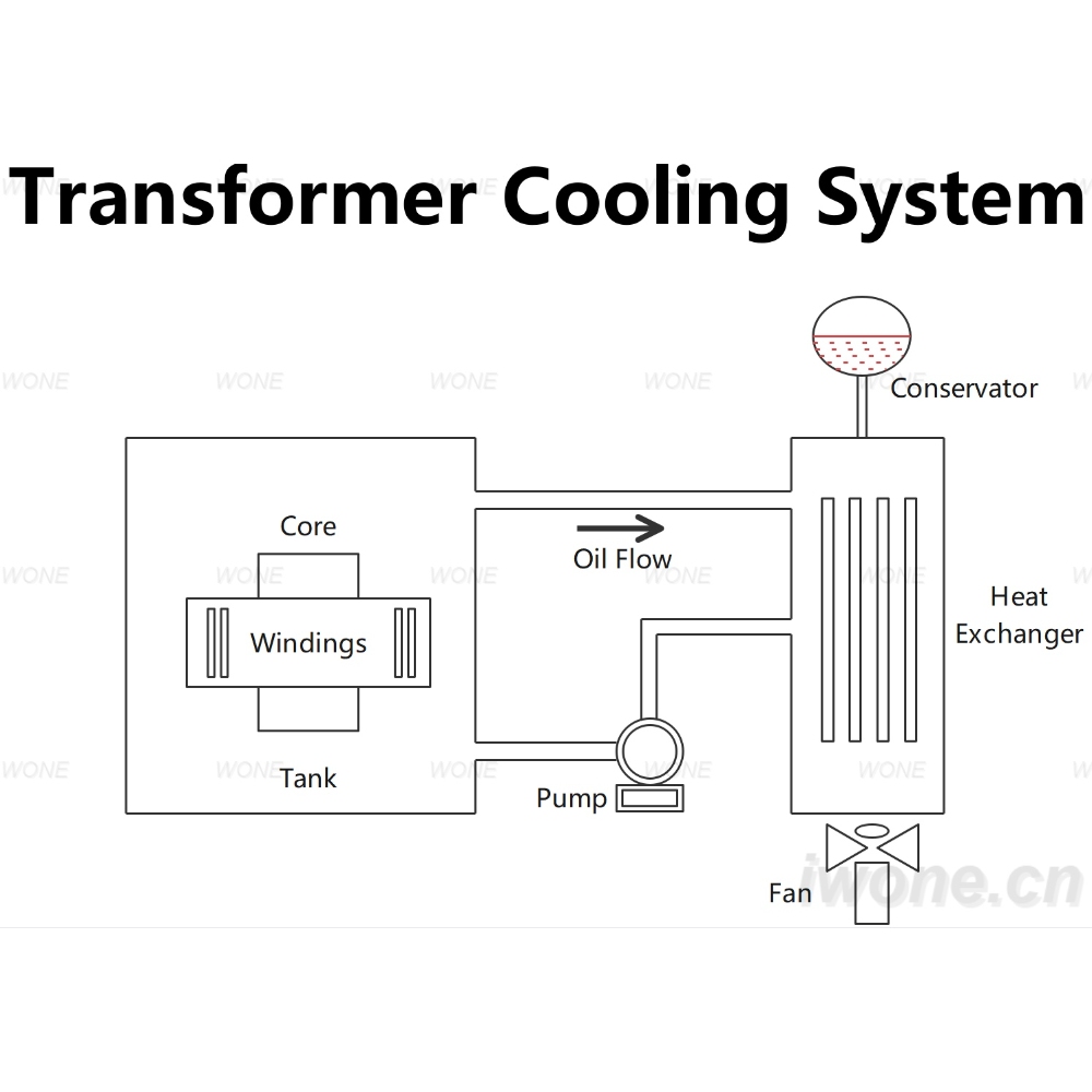 Système de refroidissement de transformateur