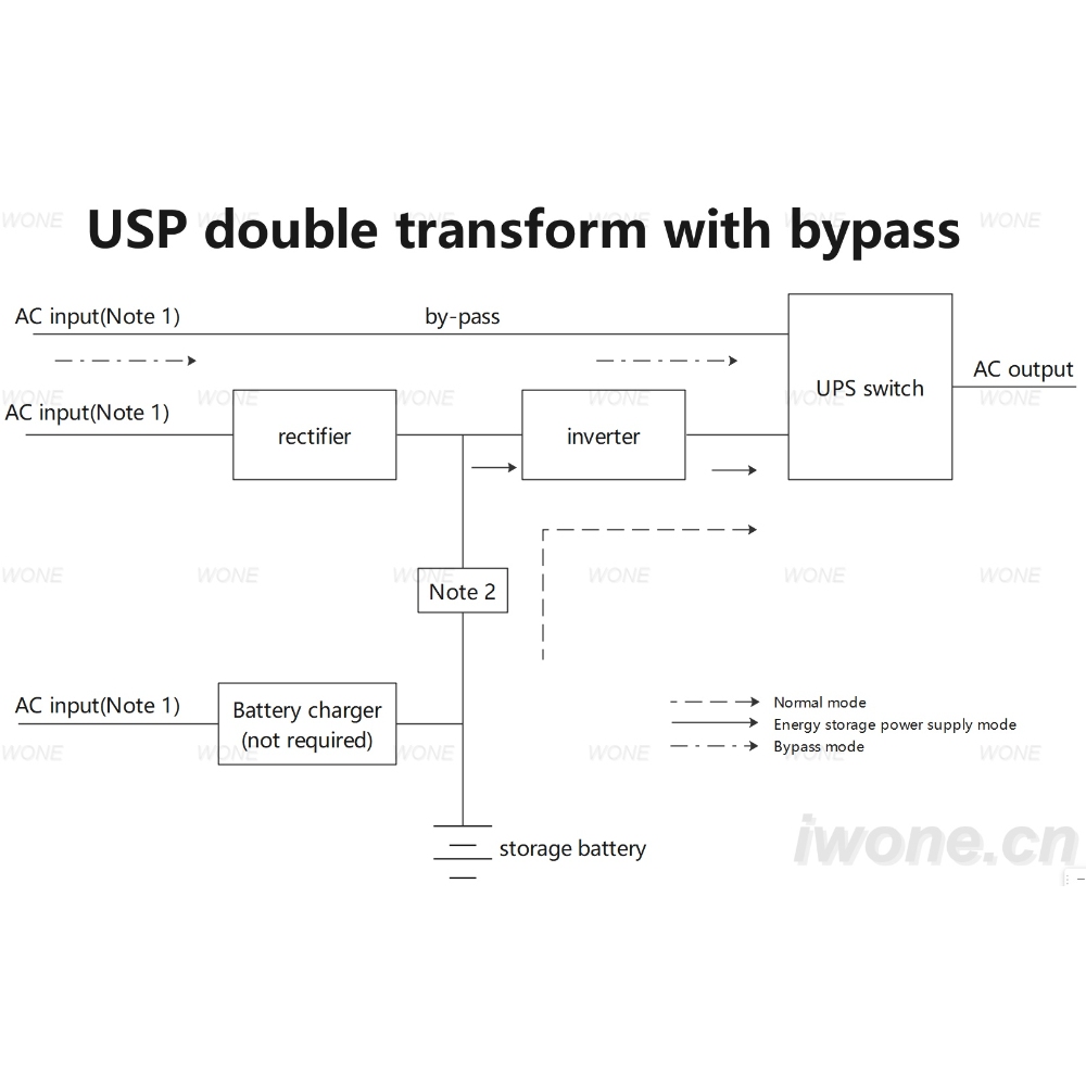 Sistema UPS de doble conversió amb bypass
