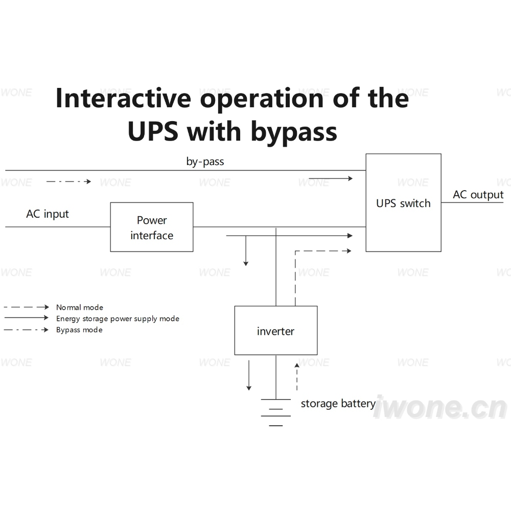 Interacció operativa de l'UPS amb bypass