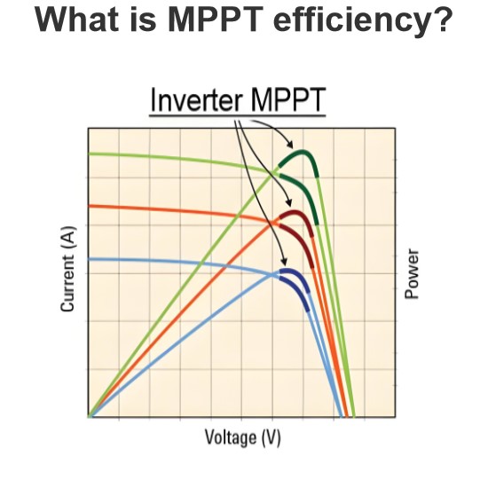 Ինչպիսին է MPPT արդյունավետությունը