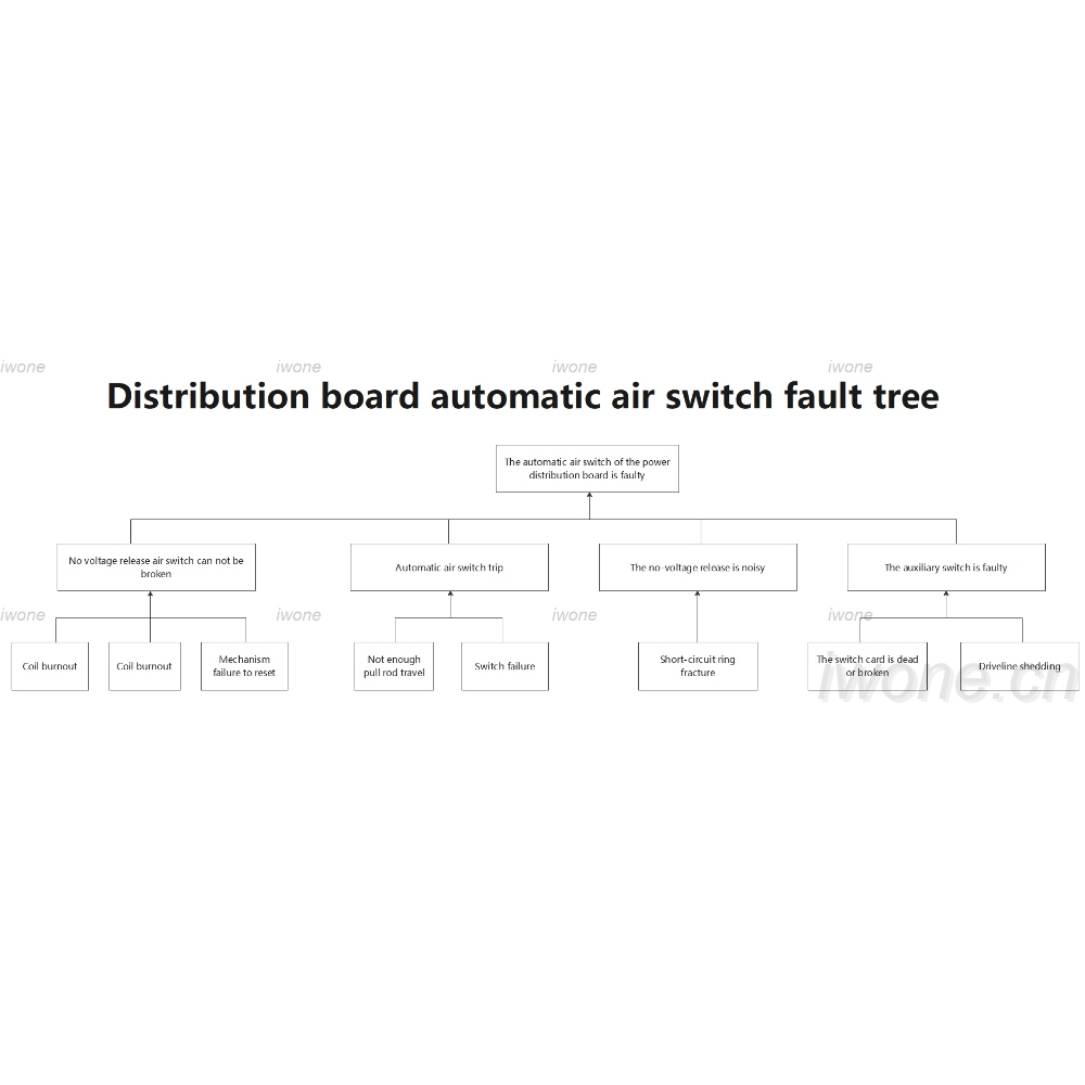 Distribution board automatic air switch fault tree