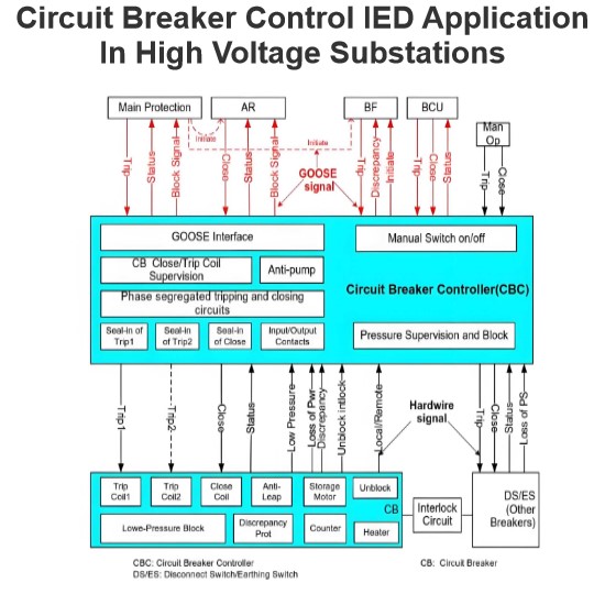 Circuit Breaker Control IED Application In High Voltage Substations