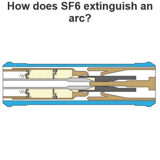 Comment le SF6 éteint-il un arc ?