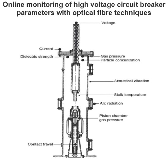Online monitoring of high voltage circuit breaker parameters with optical fibre techniques
