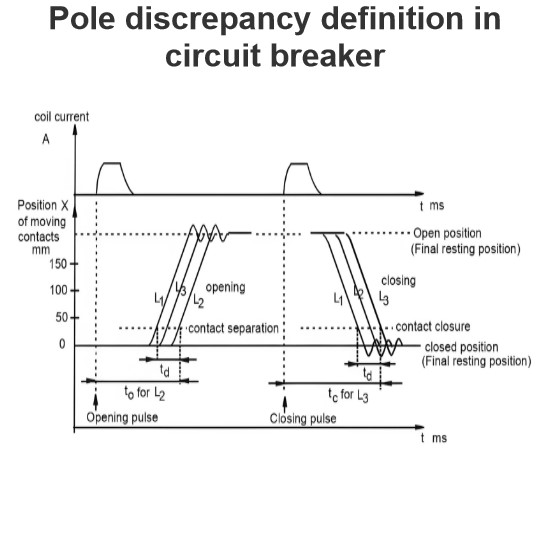 Pole discrepancy definition in circuit breaker