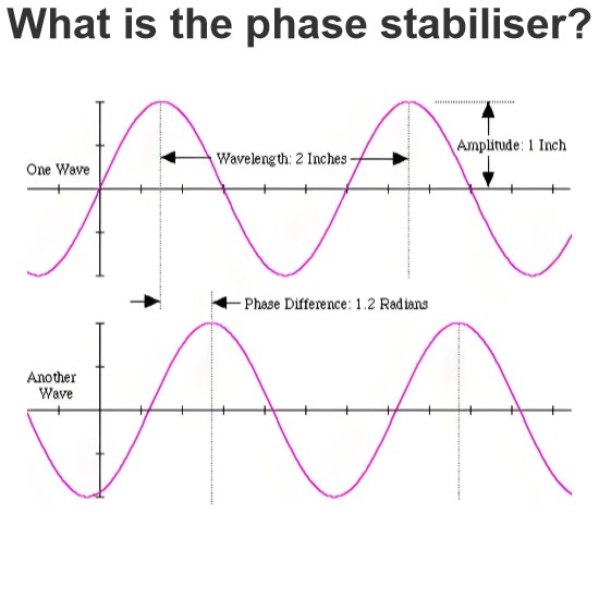 Qu'est-ce que le stabilisateur de phase?