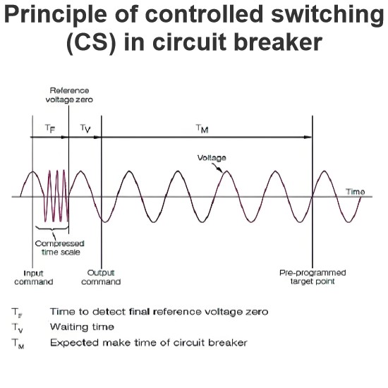 Principle of controlled switching (CS) in circuit breaker