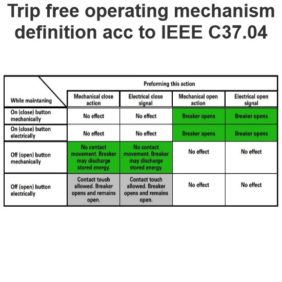 Trip free operating mechanism definition acc to IEEE C37.04