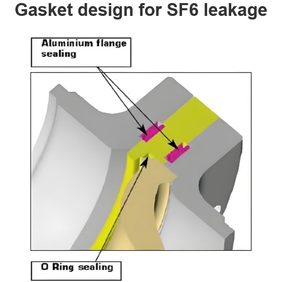 Conception de joint pour fuite de SF6