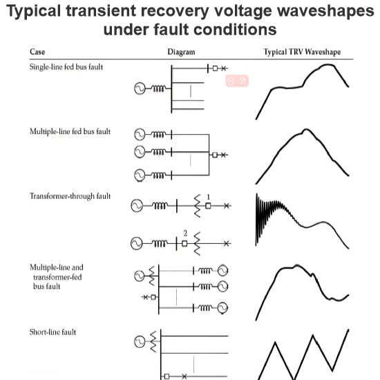 Formes d'ondes typiques de tension de récupération transitoire en cas de défaut