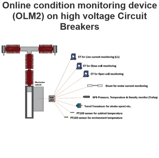 Dispositif de surveillance de l'état en ligne (OLM2) sur les disjoncteurs haute tension