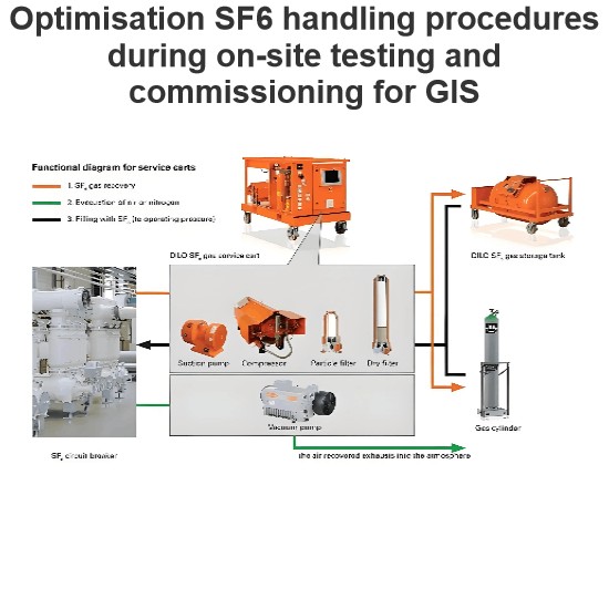 Optimisation SF6 handling procedures during on-site testing and commissioning for GIS