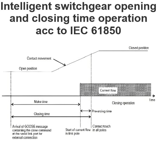 Intelligent switchgear opening and closing time operation acc to IEC 61850