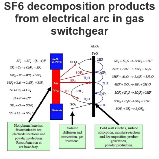 SF6 газының аркалық деңгейінен шығатын өнеркәсіптік жабдықтағы айналу продукттары