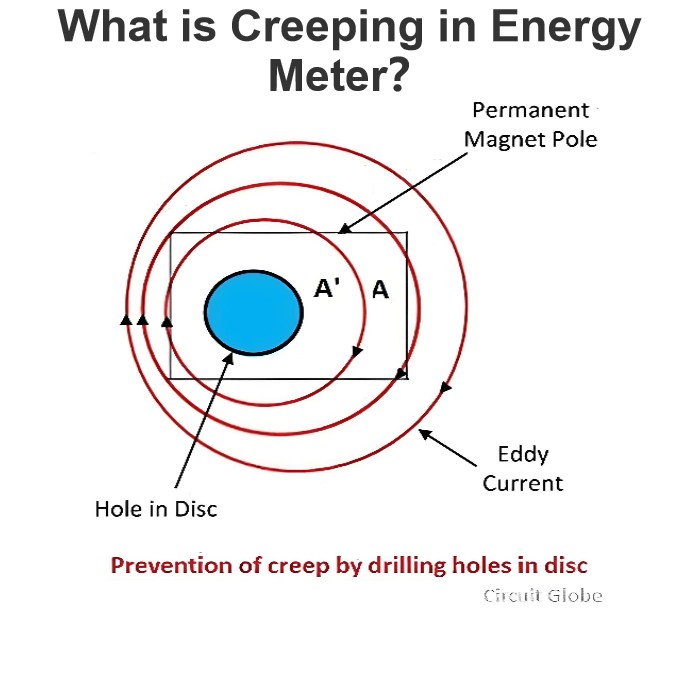 What is Creeping in Energy Meter？