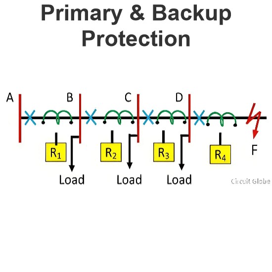 Protection principale et secondaire