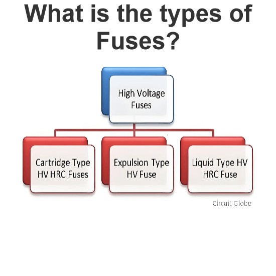 Quels sont les types de fusibles ?
