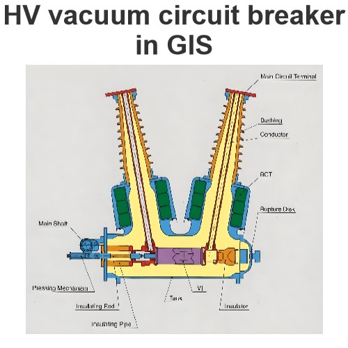 HV vacuum circuit breaker in GIS