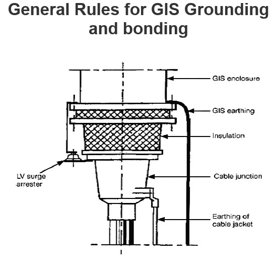 General Rules for GIS Grounding and bonding