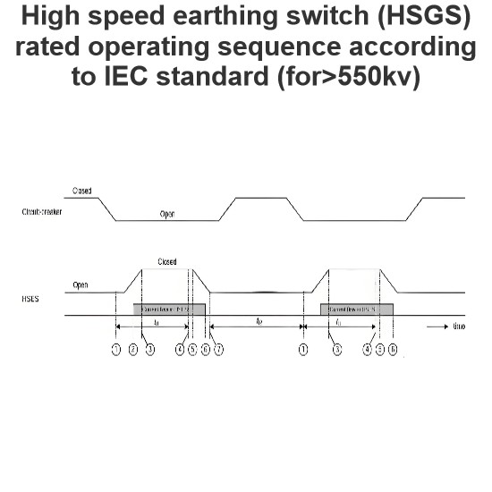 High speed earthing switch (HSGS) rated operating sequence according to IEC standard (for>550kv)
