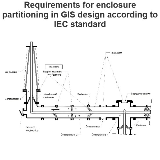 Requirements for enclosure partitioning in GIS design according to IEC standard