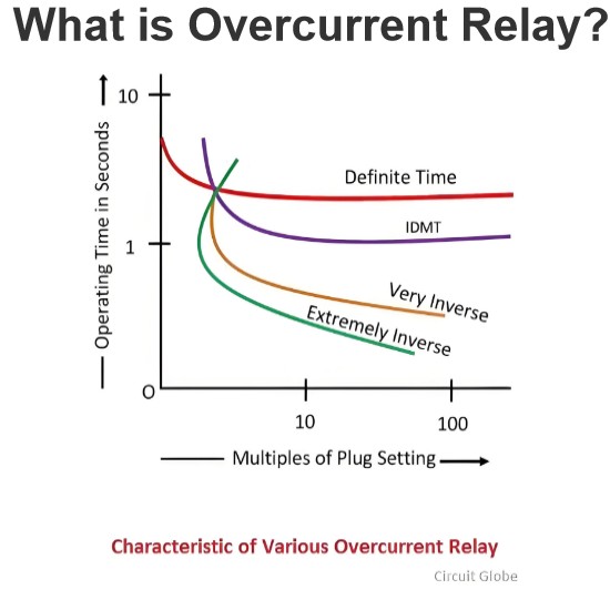  What is Overcurrent Relay?