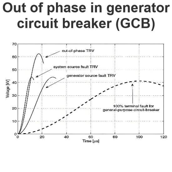 Out of phase in generator circuit breaker (GCB)