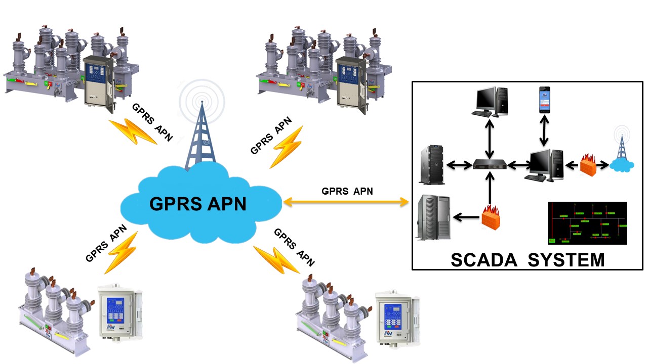 Five core functions of Distribution automation systems