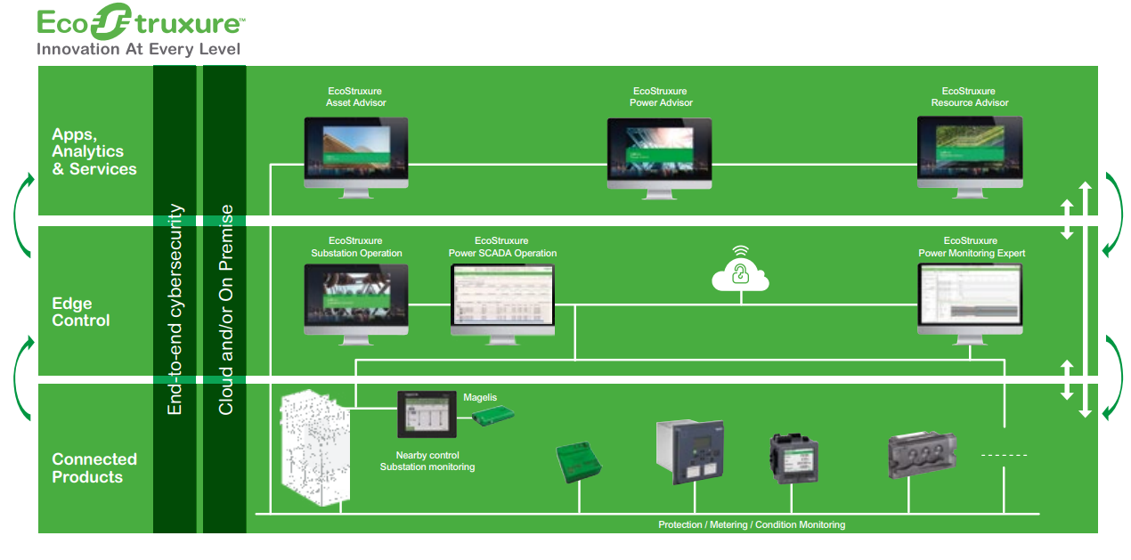EcoStruxure™ Connected  solutions