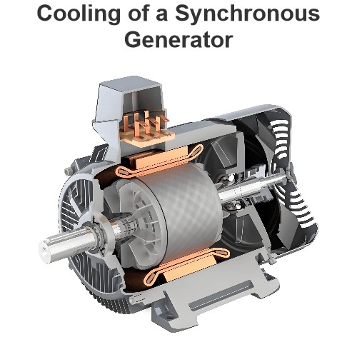 Cooling of a Synchronous Generator