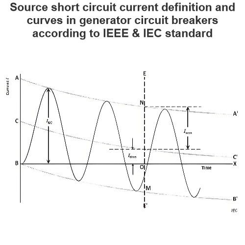 Source short circuit current definition and curves in generator circuit breakers according to IEEE & IEC standard