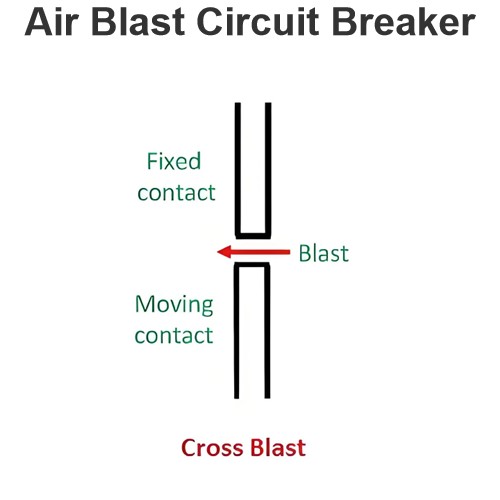 Air Blast Circuit Breaker