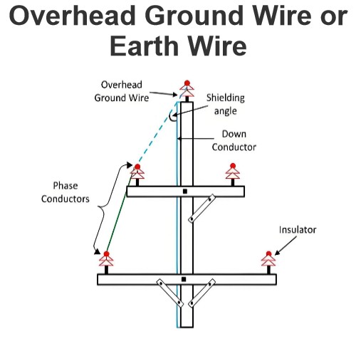 Overhead Ground Wire or Earth Wire