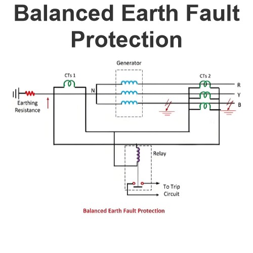 Protection de défaut à la terre équilibré