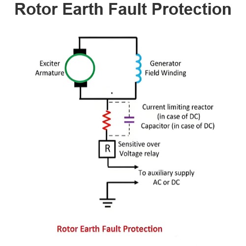 Protection de défaut à la terre du rotor