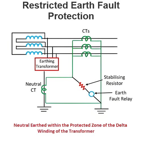 Protection de défaut à la terre restreinte