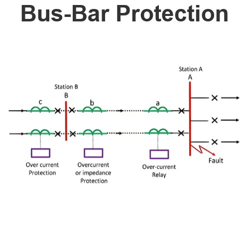 Protection de barres collectrices