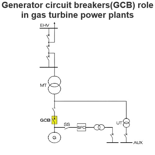 Generator circuit breakers(GCB) role in gas turbine power plants