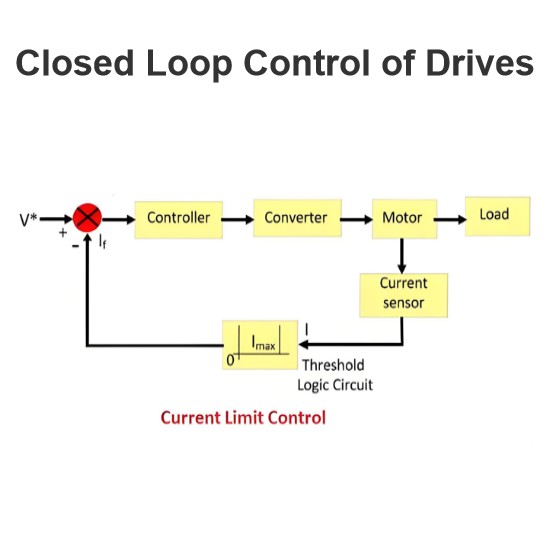 Closed Loop Control of Drives